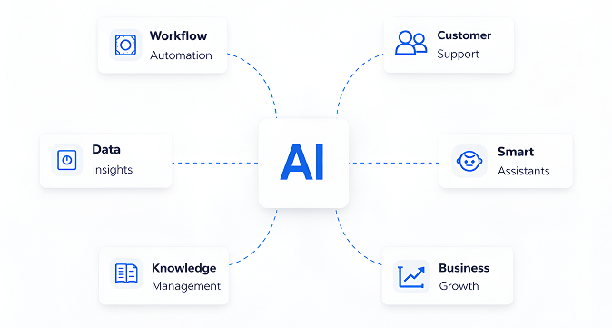 AI automation workflow showing data, workflow automation, customer support, smart assistants and business growth