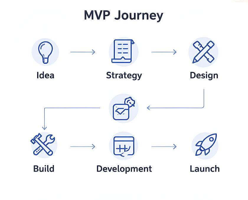 MVP journey from idea to launch