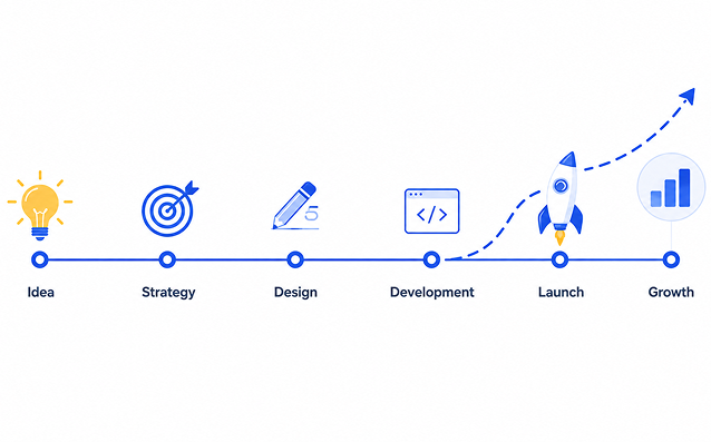 Process from idea and strategy to design, development, launch and growth